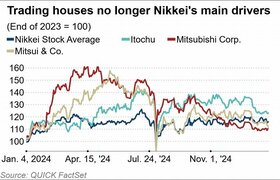 It's crunch time for Japan's Buffett-backed trading houses