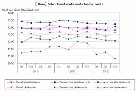 [Chuo] Rent decreases gradually (Q3 2012)