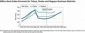 Office Demand Stimulating Rents Despite Large Supply