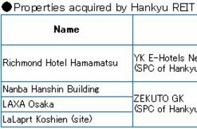 HANKYU REIT Acquires Four Properties in Osaka, Shizuoka