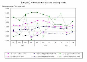[Chiyoda] Advertised rent for large types increases (Q3 2012)
