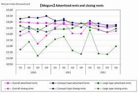 [Meguro] Rent likely to rebound for large type (Q4 2012)