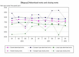 [Nagoya] Rents continue to decrease for large types (Q1 2012)