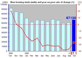 Housing Starts Continue to Stagnate, 27% YoY October Decline