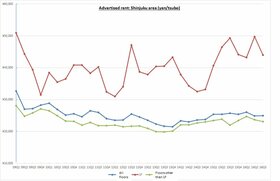 Retail Rent Survey: Shinjuku (Q3 2016)