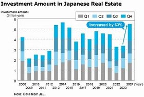 Investment Recovering Rapidly
