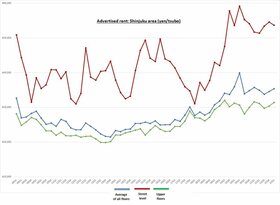 Retail Rent Survey: Shinjuku (Q1 2022)