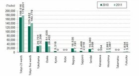 2011 office supply remains low in regional cities: CBRE