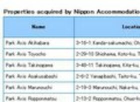 NIPPON ACCOMMODATION FUND Acquires 7 Newer Apartment Buildings Including One in Toyocho