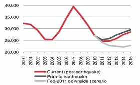 DTZ forecasts extended drop in rents due to earthquake