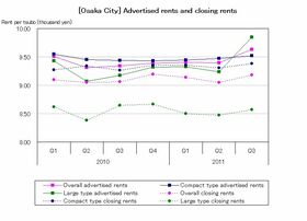 [Osaka City] Rent increase due to high-rent supply (Q3 2011)