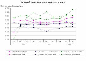 [Shibuya] Advertised rent for large types stands out (Q2 2012)