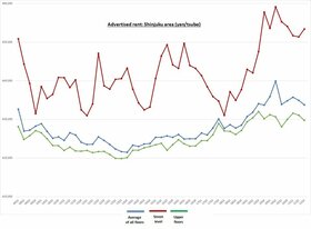 Retail Rent Survey: Shinjuku (Q3 2021)