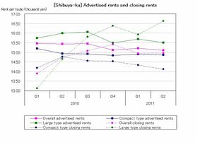 [Shibuya-ku] From recovery to flattening out (Q2 2011)
