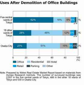 What Happens to Demolished Office Buildings?