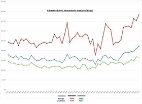 Retail Rent Survey: Shinsaibashi (Q4 2021)