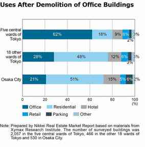 What Happens to Demolished Office Buildings?