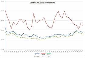 Retail Rent Survey: Shinjuku (Q3 2018)
