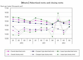 [Minato] Rent for large types increases boosting average rent (Q3 2012)