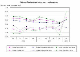 [Minato] Rising trend for both rent level and advertised units (Q1 2012)