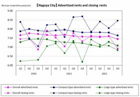 [Nagoya] Overall average goes below 7,500 yen (Q4 2012)