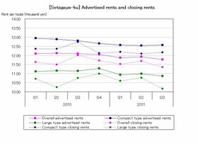 [Setagaya-ku] Advertised rent remains flat, supply of compact types decreases (Q3 2011)