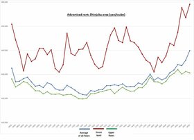 Retail Rent Survey: Shinjuku (Q2 2020)
