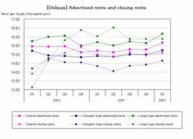 [Shibuya] Conspicuous increase of rents for compact and large types (Q1 2012)