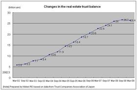 Real Estate Balance of Trust Banks Declines for First Time