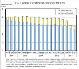 Loans shift from funds to REITs, developers