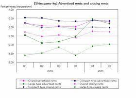 [Shinagawa-ku] Rent per tsubo falls for large types (Q2 2011)