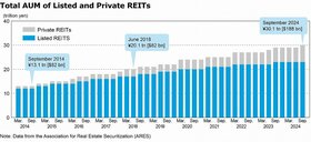 J-REIT AUM Exceeds 30 Trillion Yen