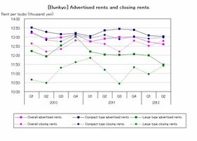 [Bunkyo] Decrease in rent for large types  (Q2 2012)
