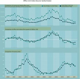 Central Tokyo Class A office rent drops by 58% v.s. peak