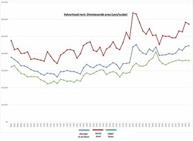 Retail Rent Survey: Omotesando (Q3 2022)