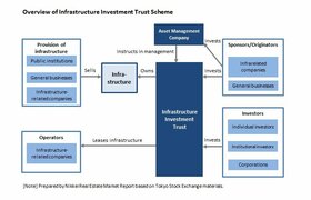 TSE establishes listed infrastructure fund market, overseas also targeted