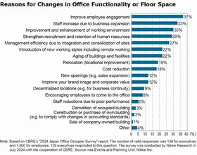 Improving Employee Engagement Drives Office Demand