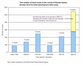 Hotel Construction Boom in Kamata, Tokyo from Airport Expansion