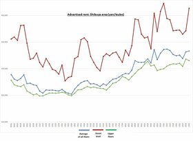 Retail Rent Survey: Shibuya (Q1 2023)