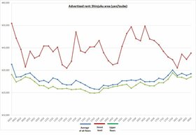 Retail Rent Survey: Shinjuku (Q4 2018)