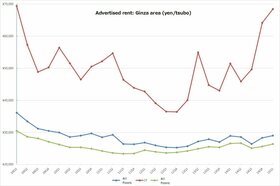 Retail Rent Survey: Ginza (Q1 2015)