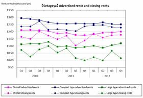 [Setagaya] Rent gradually increases for large type (Q4 2012)