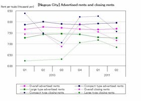[Nagoya City] Rents remain flat (Q2 2011)